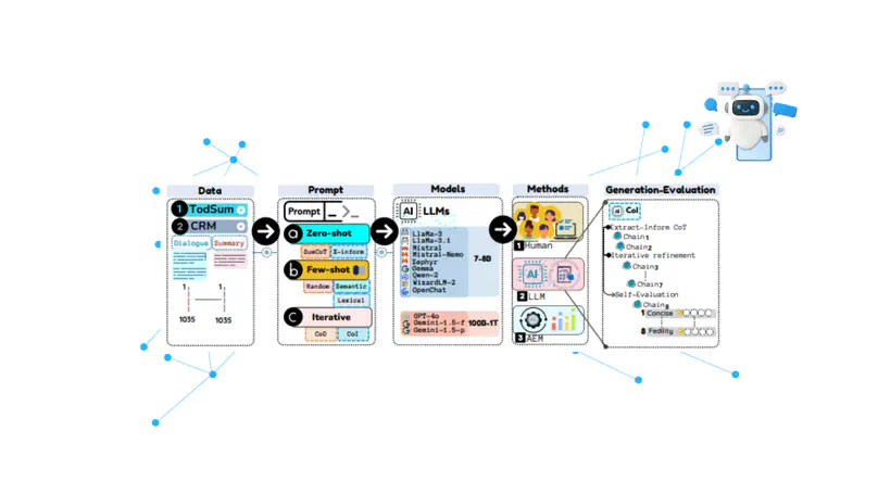 Chain-of-Interactions: Iterative ICL Framework for Abstractive Task-Oriented Dialogue Summarization of Conversational AI Interactions